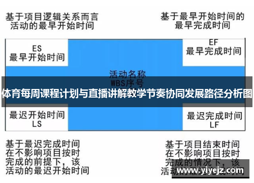 体育每周课程计划与直播讲解教学节奏协同发展路径分析图